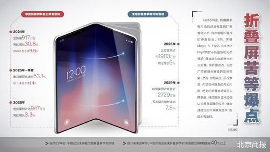 配资专业炒股配资门户 折叠屏苦等爆点_北京商报