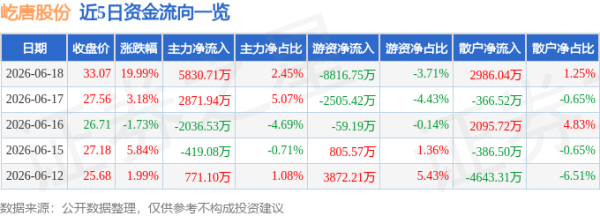 投资炒股配资 屹唐股份（688729）6月18日主力资金净买入5830.71万元
